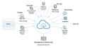 Diagram of cloud computing services with central cloud and surrounding labeled components Royalty Free Stock Photo