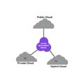 Diagram of Cloud Deployment Model with keywords. EPS 10 - isolated on white background