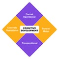 Diagram of Cognitive Development with keywords. EPS 10 - isolated on white background Royalty Free Stock Photo