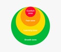 Diagram comfort zone. Change color gradual from comfort red to fear zone yellow learning and green growth.