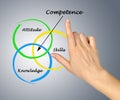 Diagram of competence