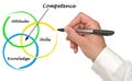 Diagram of competence