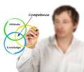 Diagram of competence Royalty Free Stock Photo