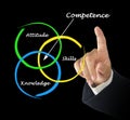 Diagram of competence