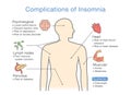 Diagram of Complications of Insomnia. Royalty Free Stock Photo