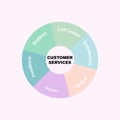 Diagram concept with Customer Services text and keywords. EPS 10 isolated on pink background