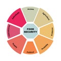 Diagram concept with Food Security text and keywords. EPS 10 isolated on white background