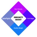 Diagram concept with Immunity Boost text and keywords. EPS 10 isolated on white background