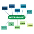 Diagram concept with Indoor Air Quality text and keywords. EPS 10 isolated on white background