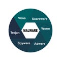 Diagram concept with Malware text and keywords. EPS 10 isolated on white background