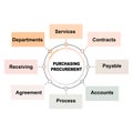 Diagram concept with Purchasing Procurement text and keywords. EPS 10 isolated on white background Royalty Free Stock Photo