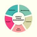 Diagram concept with SCM - Supply Chain Management text and keywords. EPS 10 isolated on brown background