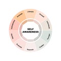 Diagram concept with Self-Awareness text and keywords. EPS 10 isolated on white background Royalty Free Stock Photo