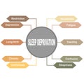 Diagram concept with Sleep Deprivation text and keywords. EPS 10 isolated on white background Royalty Free Stock Photo