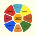 Diagram concept with SQL - Structured Query Language text and keywords. EPS 10 isolated on yellow background Royalty Free Stock Photo