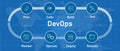 Diagram Concept Of 6 Stages Of DevOps Cycle From Plan Code Build Test Monitor Operate Deploy And Release