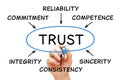 Diagram Concept About Trust In Business Royalty Free Stock Photo