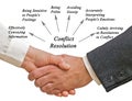 Diagram of Conflict Resolution Royalty Free Stock Photo