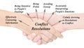 Diagram of Conflict Resolution Royalty Free Stock Photo