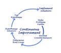 Diagram for Continuous Improvement