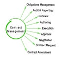 Diagram of Contract Management