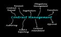 Diagram of Contract Management