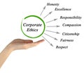 Diagram of Corporate Ethics