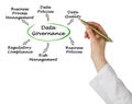Diagram of Data Governance Royalty Free Stock Photo