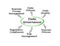 Diagram of Data Governance Royalty Free Stock Photo