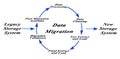 Diagram of Data Migration