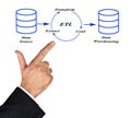 Diagram of data processing Royalty Free Stock Photo