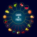 Diagram. Designations of low, medium and high carbohydrates contained in fruits and berries