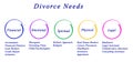 Diagram of Divorce Needs Royalty Free Stock Photo