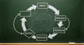 Business Cycle Flowchart on Chalkboard Royalty Free Stock Photo