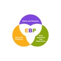 Diagram of EBP - Evidence Based Practice with keywords. EPS 10 Royalty Free Stock Photo