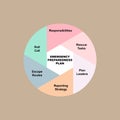 Diagram of Emergency Preparedness Plan concept with keywords. EPS 10 isolated on brown background Royalty Free Stock Photo
