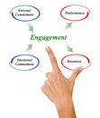 Diagram of Engagement Royalty Free Stock Photo