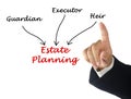 Diagram of Estate Planning Royalty Free Stock Photo
