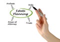 Diagram of Estate Planning Royalty Free Stock Photo