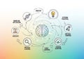 Diagram featuring a central brain surrounded Royalty Free Stock Photo