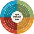 Diagram of of the four quadrants of business risks: Operational, Financial, Strategic and Hazard - vector