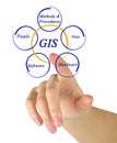 Diagram of GIS