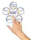 Diagram of GIS