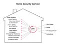 Diagram of Home Safety Royalty Free Stock Photo