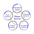 Diagram of human security