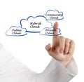 Diagram of Hybrid cloud Royalty Free Stock Photo