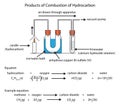 Diagram of hydrocarbon combustion Royalty Free Stock Photo