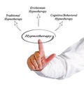 Diagram of Hypnotherapy Royalty Free Stock Photo