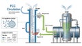Oil A detailed diagram of a Fluid Catalytic Cracking FCC Circulation process in a refinery Royalty Free Stock Photo