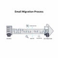 Email migration process diagram with source and destination Royalty Free Stock Photo
